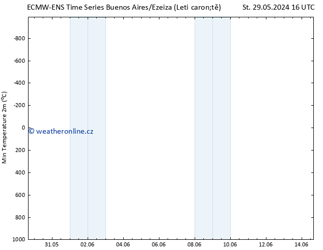 Nejnižší teplota (2m) ALL TS Út 04.06.2024 04 UTC