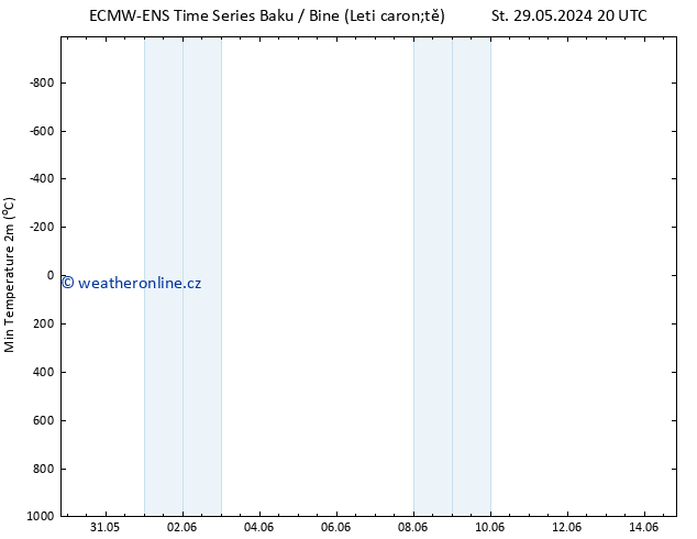 Nejnižší teplota (2m) ALL TS Pá 31.05.2024 14 UTC