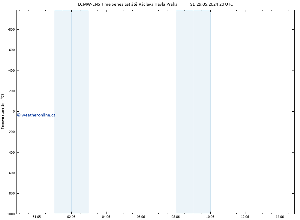 Temperature (2m) ALL TS St 05.06.2024 08 UTC