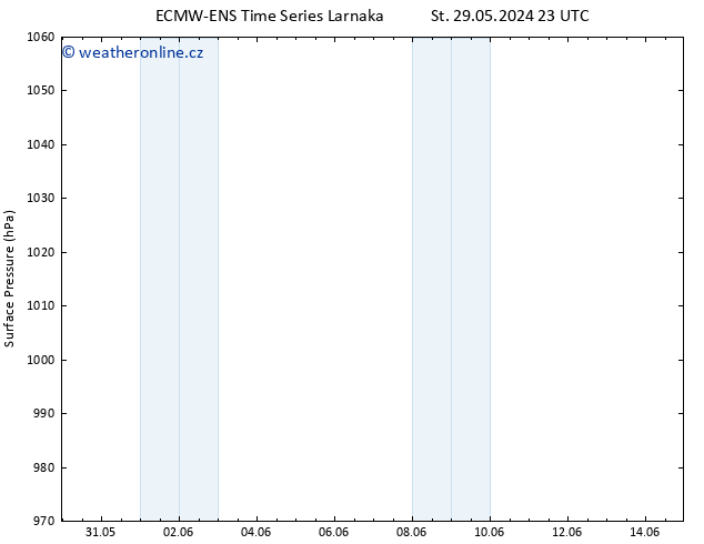 Atmosférický tlak ALL TS So 01.06.2024 23 UTC