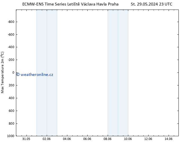 Nejvyšší teplota (2m) ALL TS Ne 02.06.2024 05 UTC