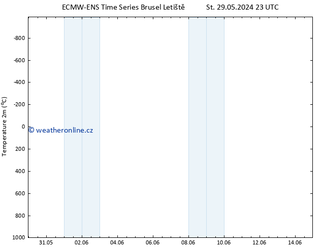 Temperature (2m) ALL TS Po 10.06.2024 11 UTC