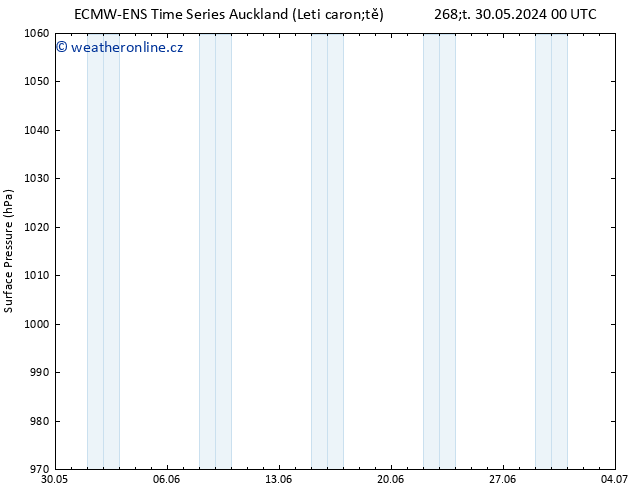 Atmosférický tlak ALL TS So 15.06.2024 00 UTC