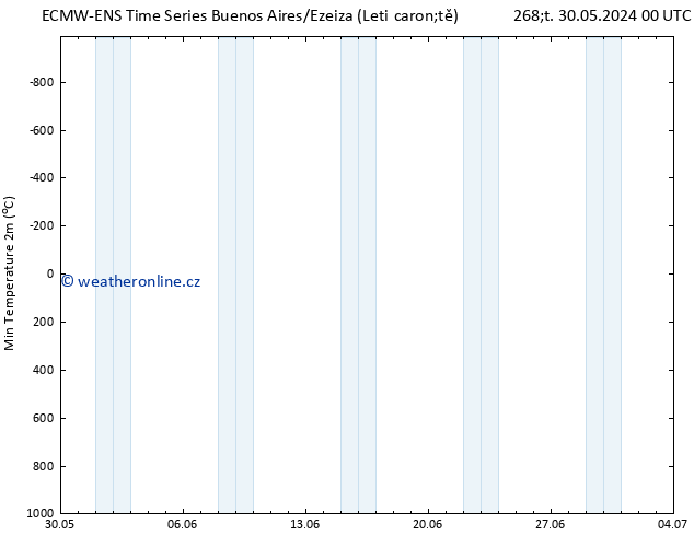 Nejnižší teplota (2m) ALL TS Út 04.06.2024 12 UTC