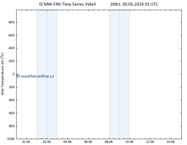 Nejvyšší teplota (2m) ALL TS Čt 30.05.2024 19 UTC