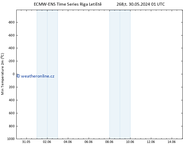 Nejnižší teplota (2m) ALL TS Čt 06.06.2024 13 UTC