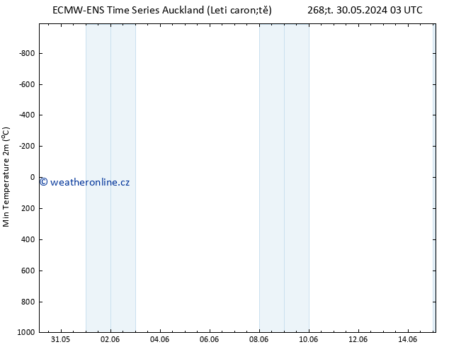 Nejnižší teplota (2m) ALL TS So 08.06.2024 03 UTC