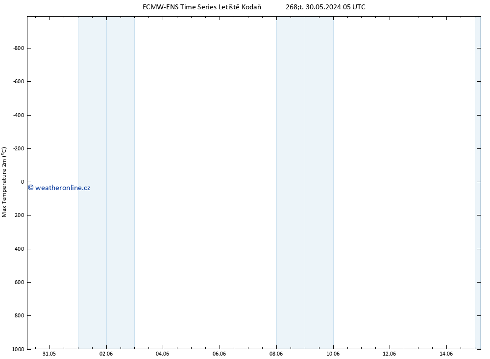 Nejvyšší teplota (2m) ALL TS St 05.06.2024 05 UTC