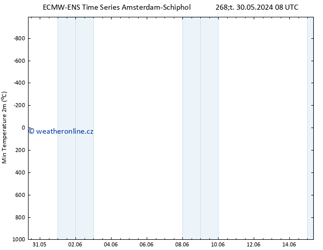 Nejnižší teplota (2m) ALL TS Čt 06.06.2024 08 UTC