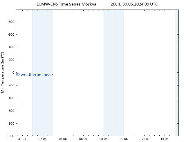 Nejnižší teplota (2m) ALL TS Po 10.06.2024 09 UTC