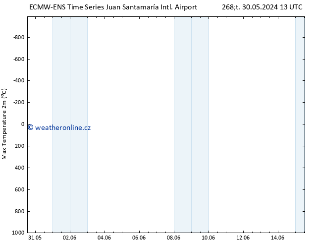 Nejvyšší teplota (2m) ALL TS Pá 31.05.2024 07 UTC