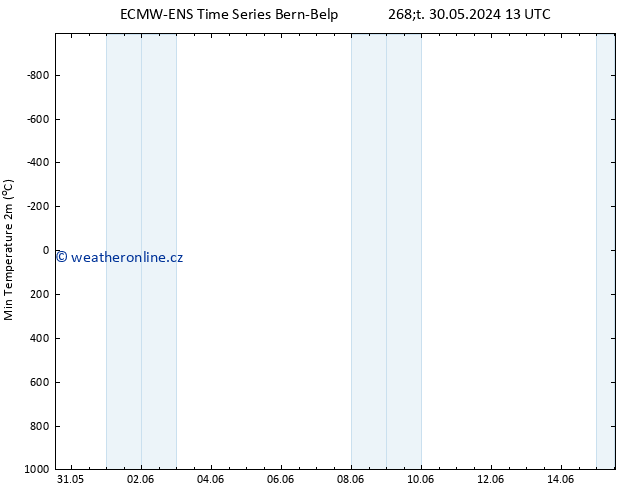 Nejnižší teplota (2m) ALL TS So 15.06.2024 13 UTC