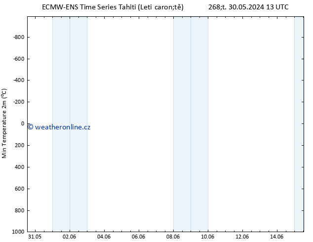 Nejnižší teplota (2m) ALL TS Ne 09.06.2024 13 UTC