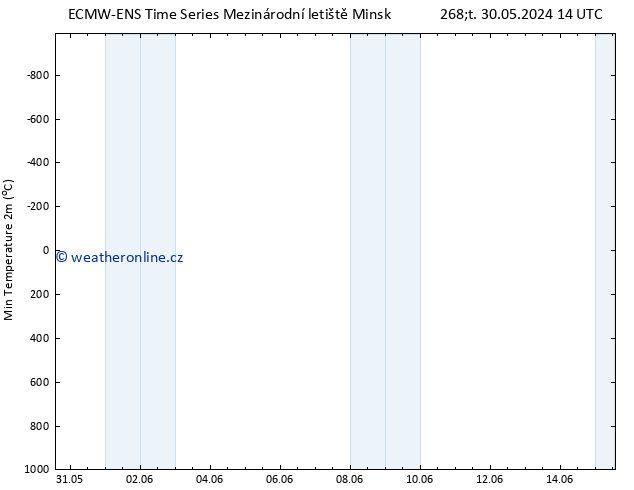 Nejnižší teplota (2m) ALL TS Po 10.06.2024 14 UTC