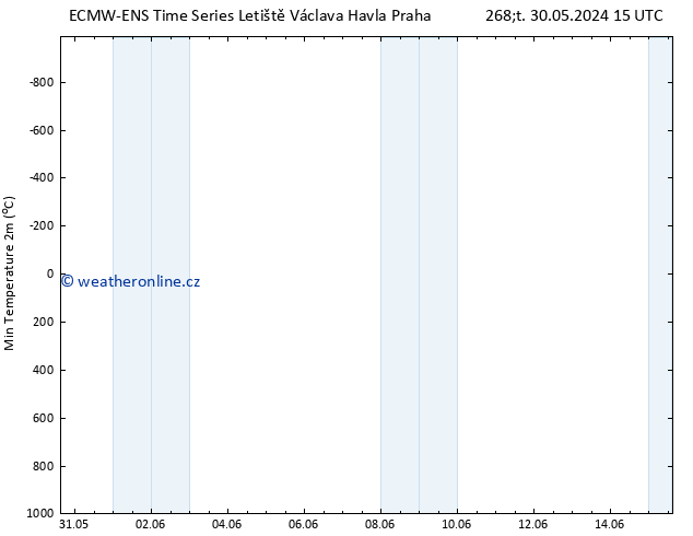 Nejnižší teplota (2m) ALL TS Čt 06.06.2024 15 UTC