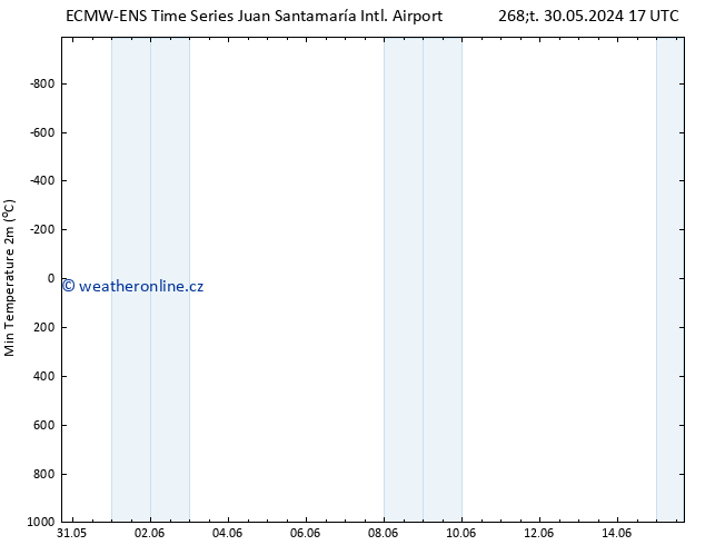 Nejnižší teplota (2m) ALL TS Čt 30.05.2024 17 UTC