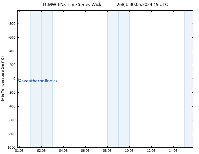 Nejnižší teplota (2m) ALL TS Ne 09.06.2024 19 UTC