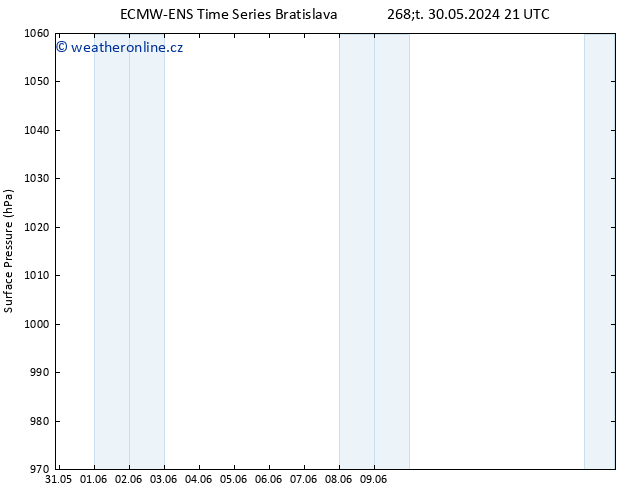 Atmosférický tlak ALL TS So 15.06.2024 09 UTC