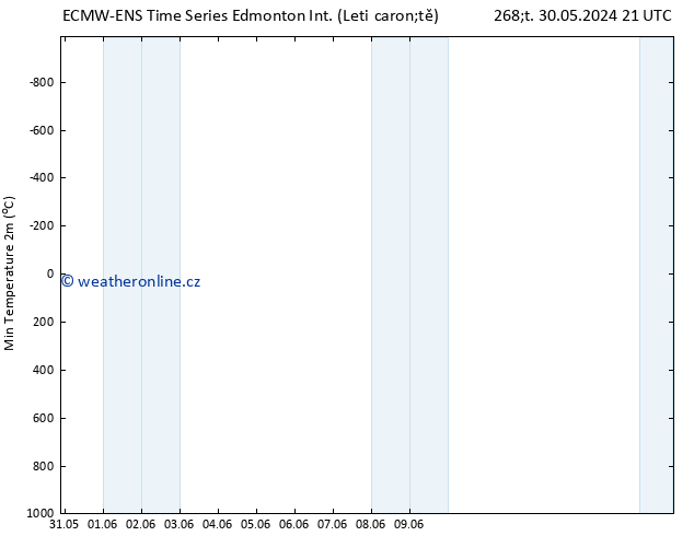 Nejnižší teplota (2m) ALL TS Po 03.06.2024 09 UTC