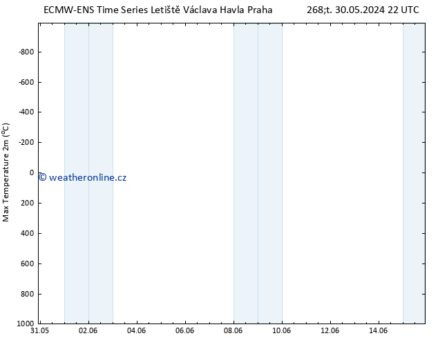 Nejvyšší teplota (2m) ALL TS Ne 02.06.2024 22 UTC