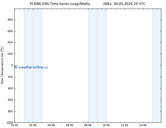 Nejvyšší teplota (2m) ALL TS Ne 02.06.2024 23 UTC