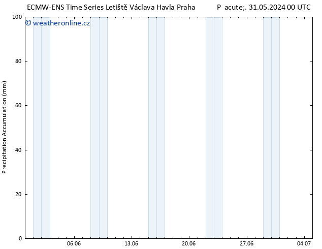 Precipitation accum. ALL TS Pá 07.06.2024 18 UTC