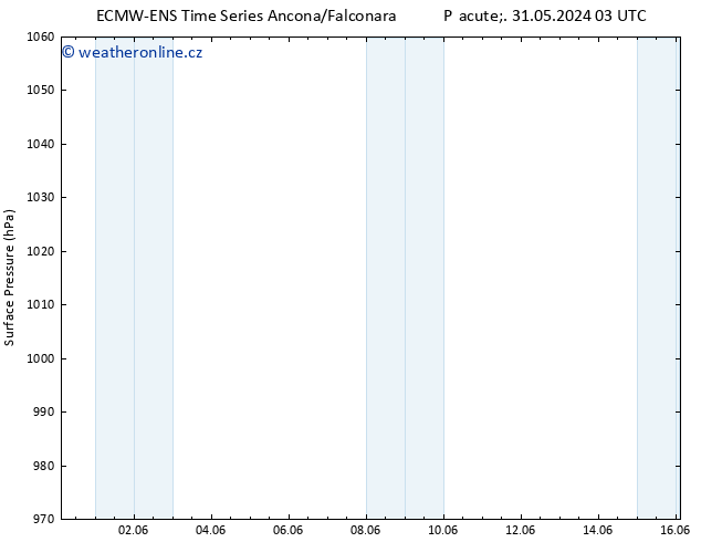 Atmosférický tlak ALL TS So 15.06.2024 15 UTC