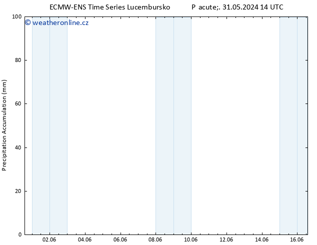 Precipitation accum. ALL TS St 05.06.2024 20 UTC