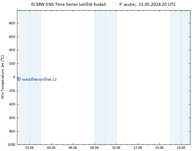 Nejnižší teplota (2m) ALL TS So 01.06.2024 08 UTC