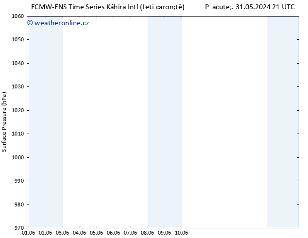 Atmosférický tlak ALL TS Út 04.06.2024 15 UTC