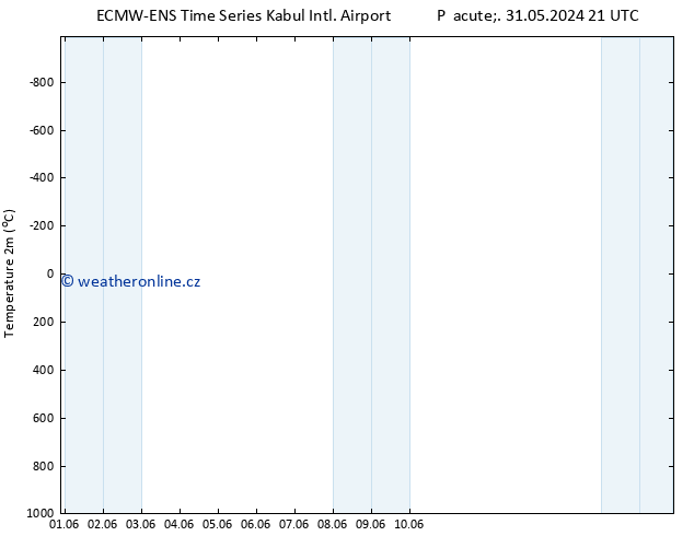 Temperature (2m) ALL TS Pá 31.05.2024 21 UTC