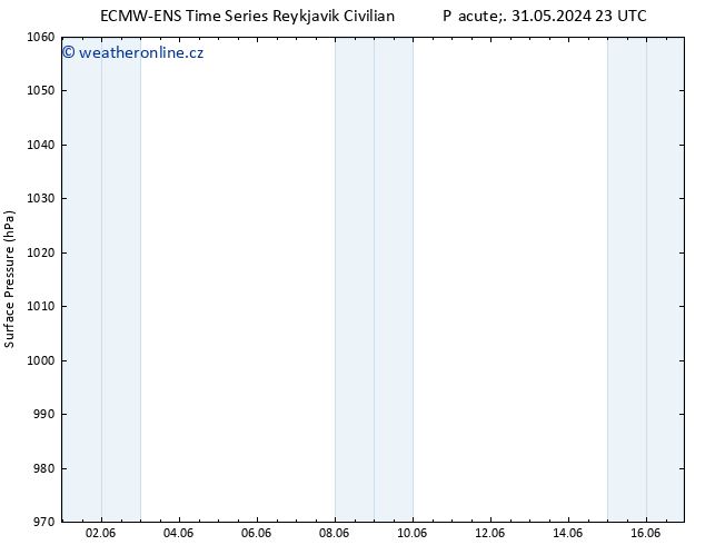 Atmosférický tlak ALL TS So 08.06.2024 05 UTC