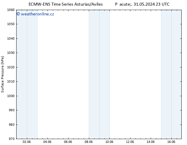 Atmosférický tlak ALL TS Út 11.06.2024 05 UTC