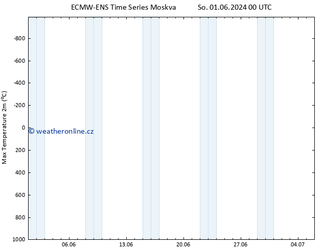 Nejvyšší teplota (2m) ALL TS Po 17.06.2024 00 UTC
