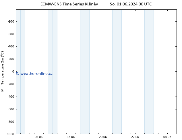 Nejnižší teplota (2m) ALL TS Ne 02.06.2024 00 UTC