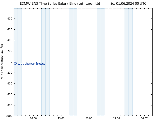 Nejnižší teplota (2m) ALL TS So 08.06.2024 18 UTC