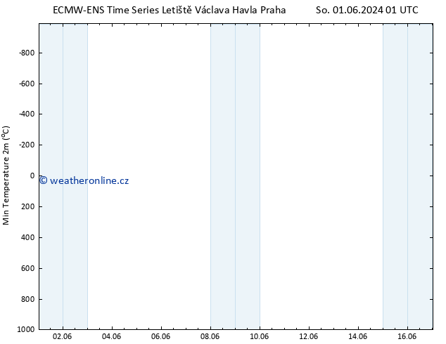 Nejnižší teplota (2m) ALL TS Ne 02.06.2024 01 UTC