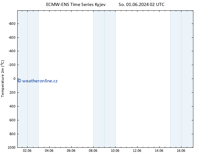 Temperature (2m) ALL TS St 05.06.2024 08 UTC