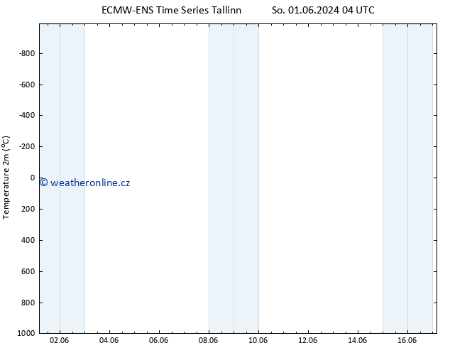 Temperature (2m) ALL TS St 12.06.2024 16 UTC