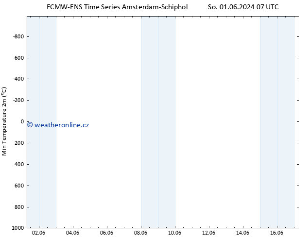 Nejnižší teplota (2m) ALL TS Ne 02.06.2024 01 UTC