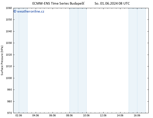 Atmosférický tlak ALL TS St 05.06.2024 08 UTC