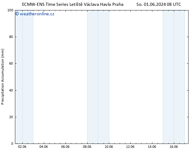 Precipitation accum. ALL TS Čt 06.06.2024 08 UTC