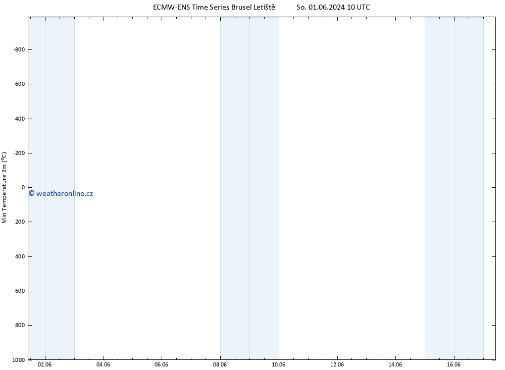 Nejnižší teplota (2m) ALL TS So 01.06.2024 22 UTC