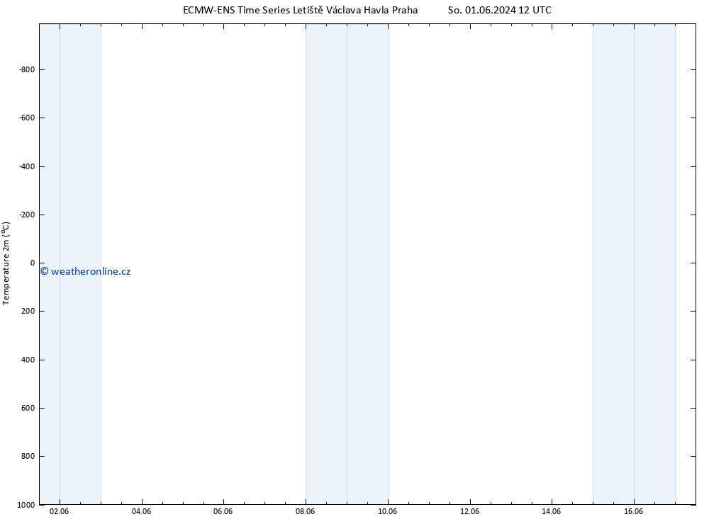 Temperature (2m) ALL TS Po 03.06.2024 12 UTC