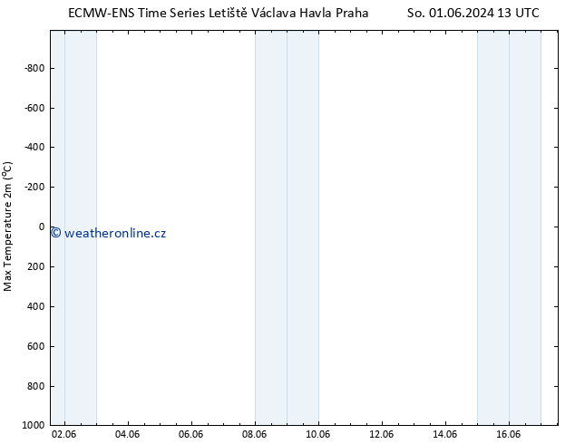 Nejvyšší teplota (2m) ALL TS St 12.06.2024 13 UTC