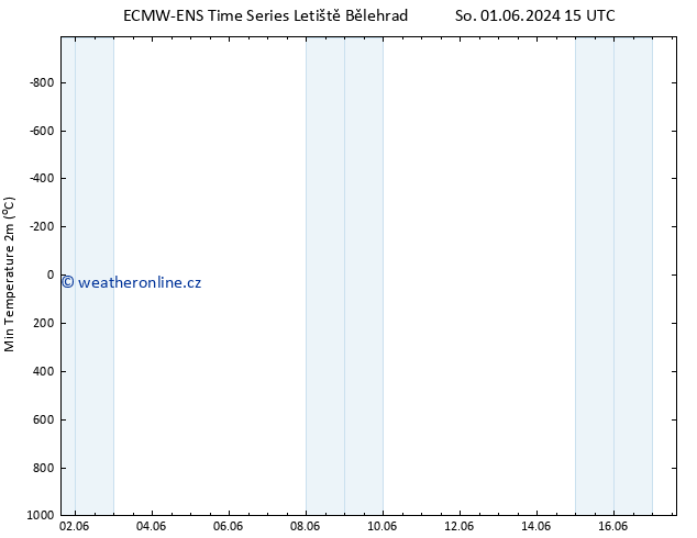 Nejnižší teplota (2m) ALL TS Ne 09.06.2024 09 UTC