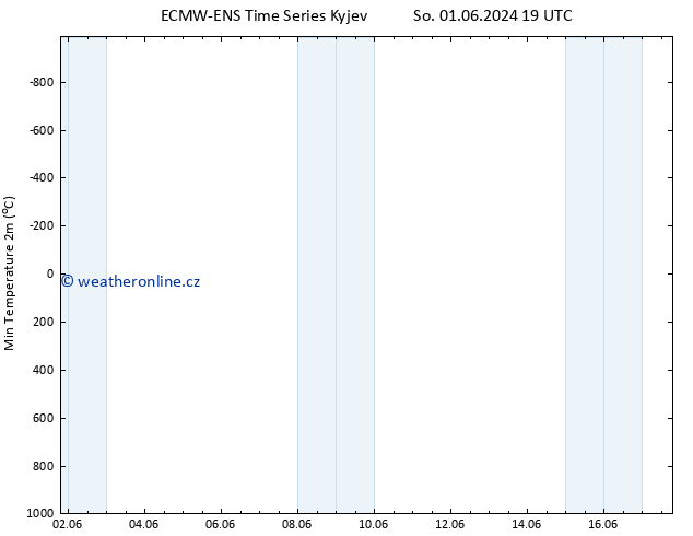 Nejnižší teplota (2m) ALL TS So 01.06.2024 19 UTC