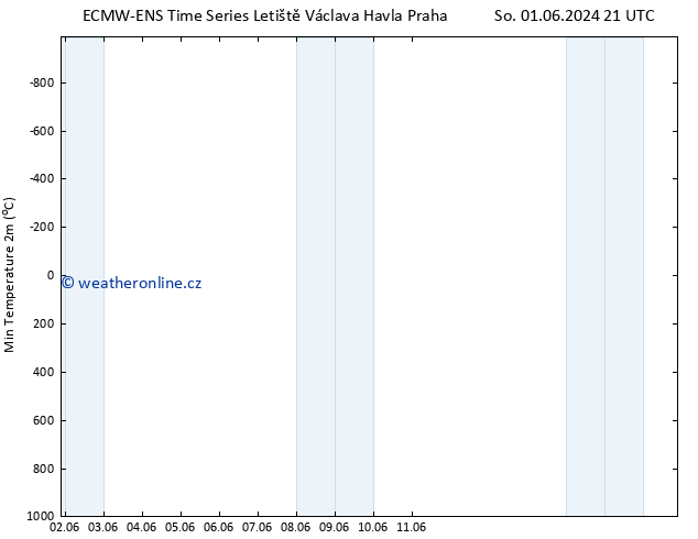 Nejnižší teplota (2m) ALL TS Ne 02.06.2024 21 UTC