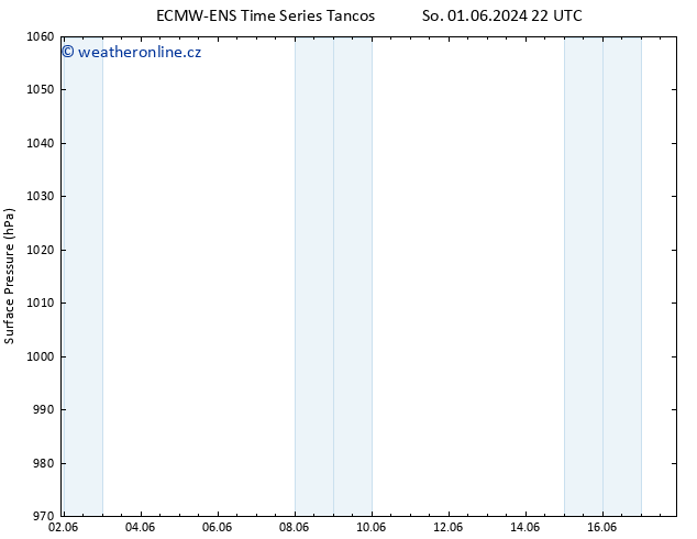 Atmosférický tlak ALL TS Ne 02.06.2024 10 UTC