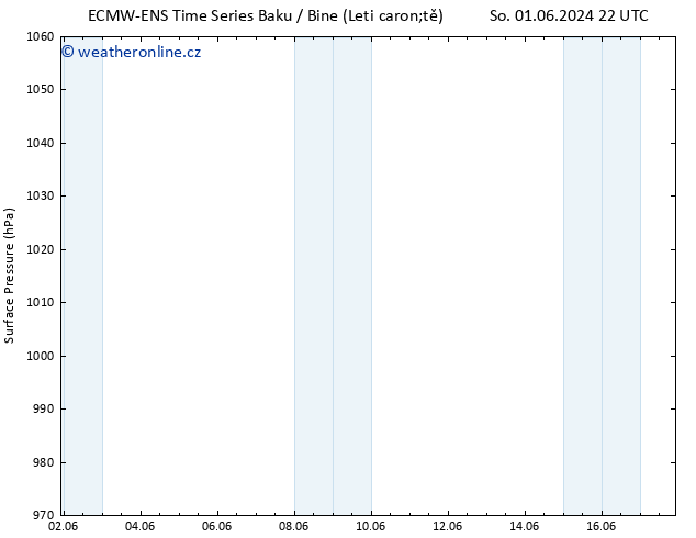 Atmosférický tlak ALL TS St 05.06.2024 04 UTC